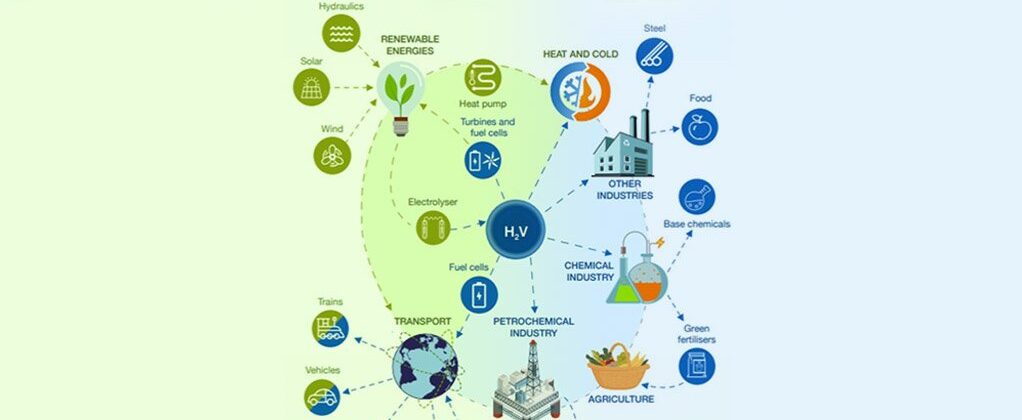 hydrogen economy