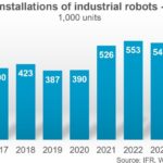 The global operational stock of industrial robots surged 9% to a record five-million units last year, says the Germany-based IFR. Driven by an 11% jump in yearly installations, with factories worldwide.
