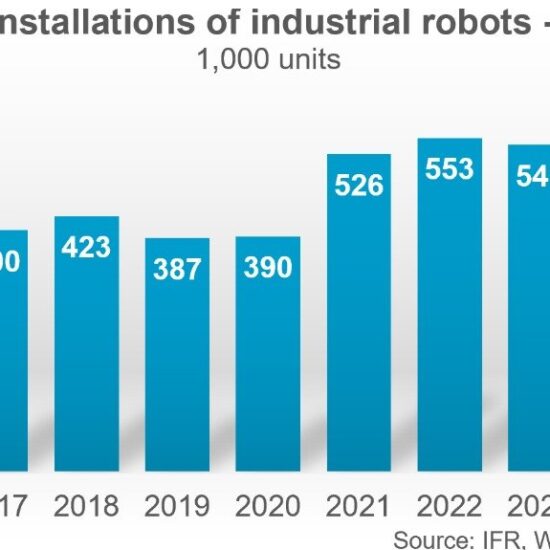 The global operational stock of industrial robots surged 9% to a record five-million units last year, says the Germany-based IFR. Driven by an 11% jump in yearly installations, with factories worldwide.