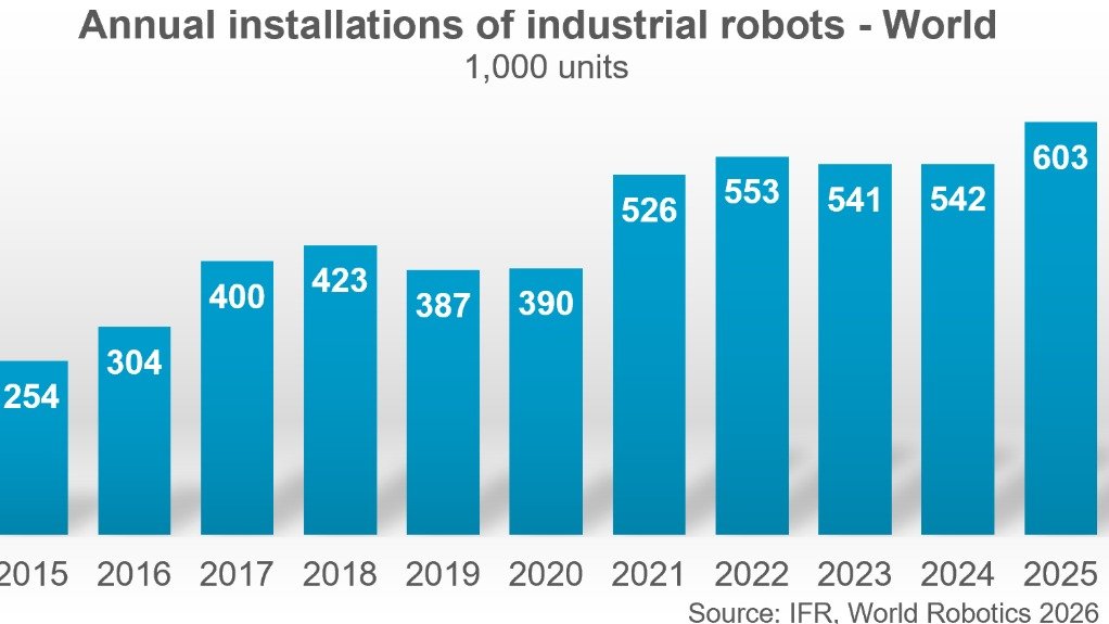 The global operational stock of industrial robots surged 9% to a record five-million units last year, says the Germany-based IFR. Driven by an 11% jump in yearly installations, with factories worldwide.